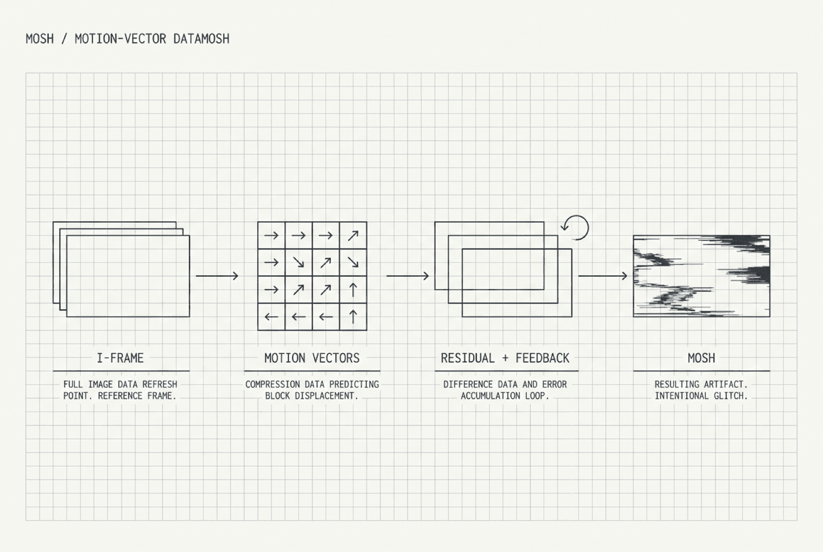 MOSH datamosh signal flow: I-frame, per-macroblock motion vectors, residual plus feedback loop, moshed output.